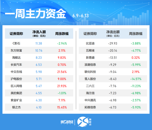 浩广配资 主力资金连续5日净流入54股