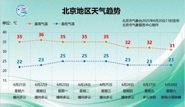 牛金所 北京发布6月第二个高温预警，这次持续时间更长