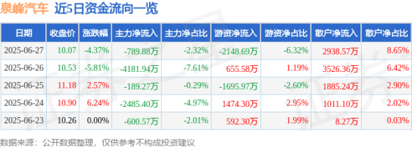瑞银投资 泉峰汽车（603982）6月27日主力资金净卖出789.88万元