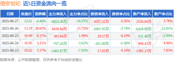 邦尼配资 信安世纪（688201）6月27日主力资金净卖出6853.36万元
