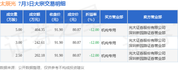 创元网 7月3日太辰光现3笔折价12%的大宗交易 合计成交849.14万元